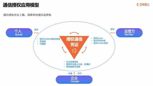 如何實(shí)現(xiàn)可信、可知、可追溯的用戶通信授權(quán)服務(wù)技術(shù)解讀